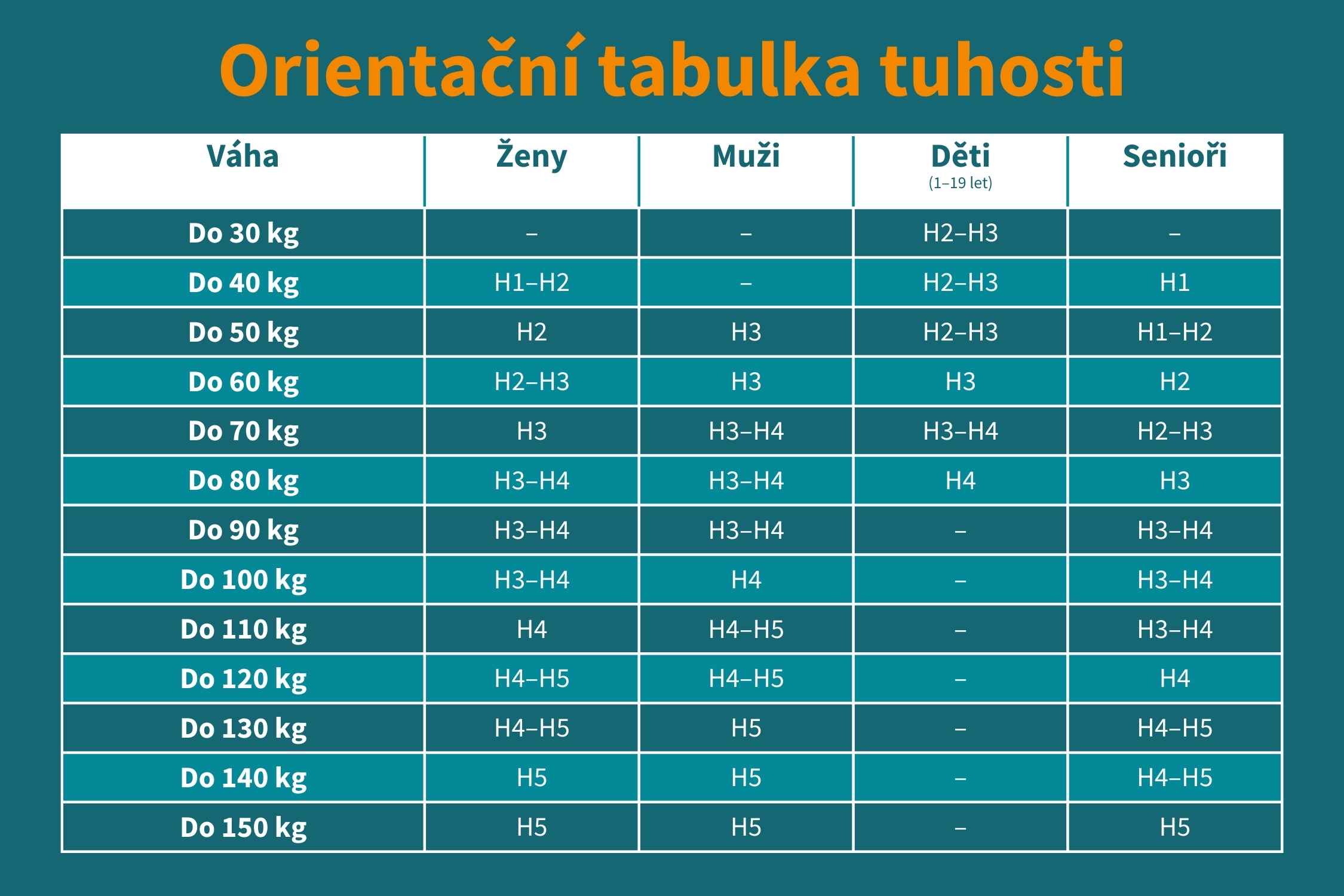 orientační tabulka tuhosti matrace